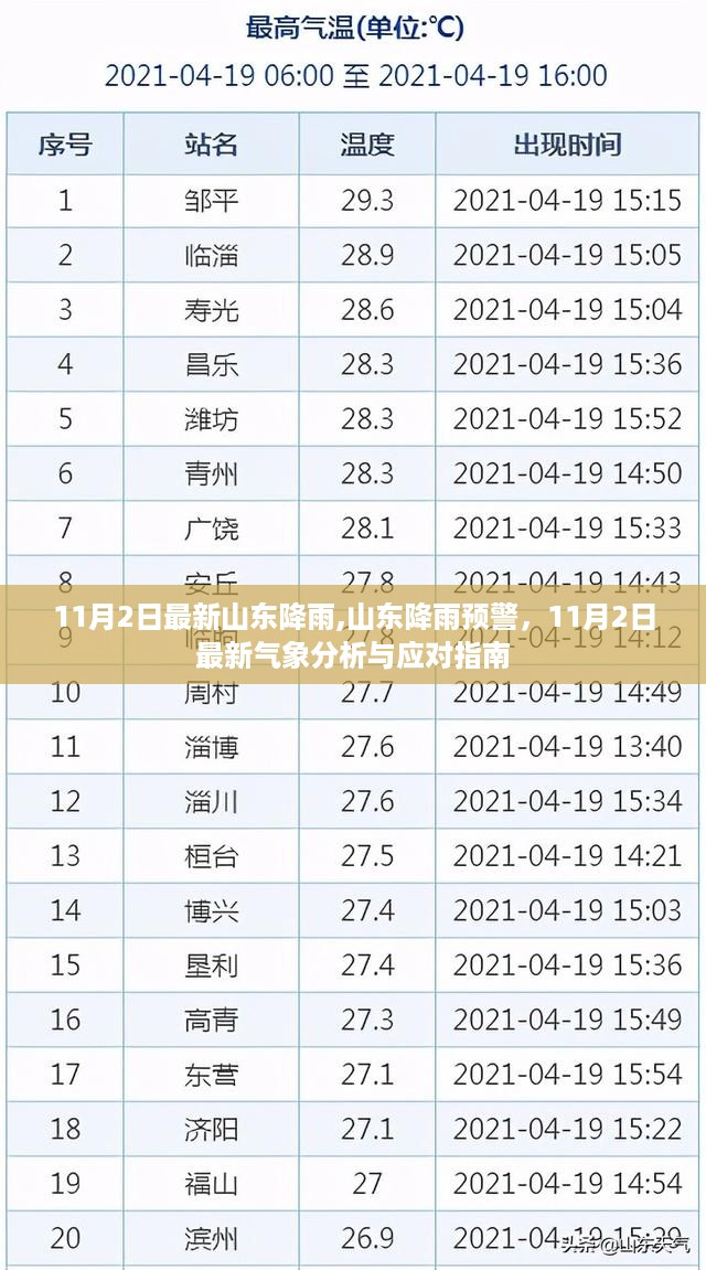 山东降雨最新动态，降雨预警与气象分析与应对指南（11月2日更新）