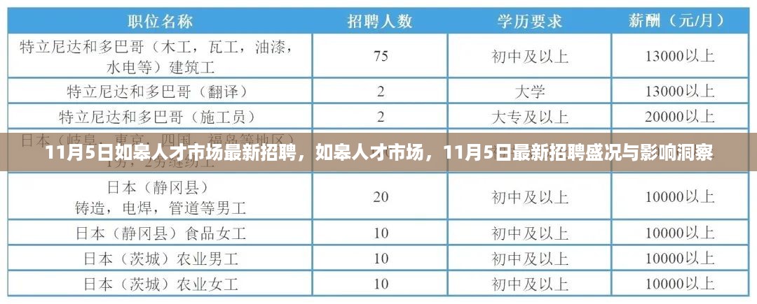 11月5日如皋人才市场招聘盛况，最新职位发布与影响洞察