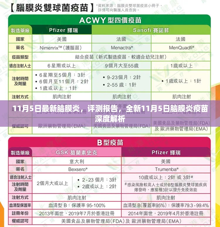 全新解读，11月5日脑膜炎疫苗深度评测报告