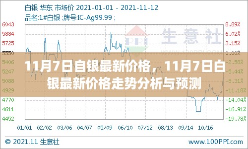 11月7日白银价格走势分析及预测