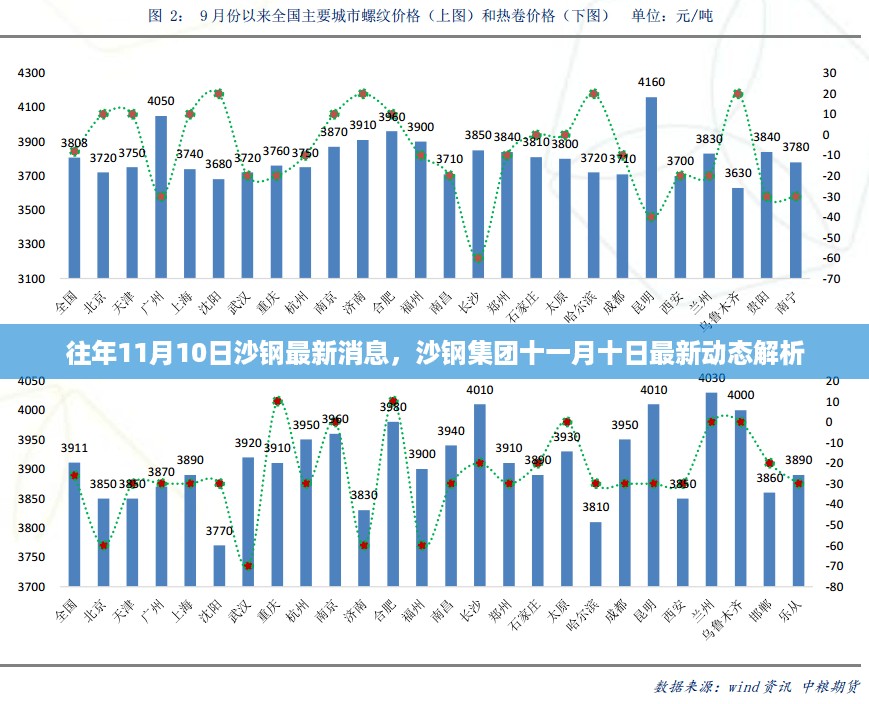 沙钢集团最新动态解析，十一月十日消息速递
