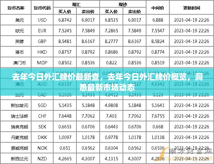 去年今日外汇牌价最新查，市场动态概览与洞悉