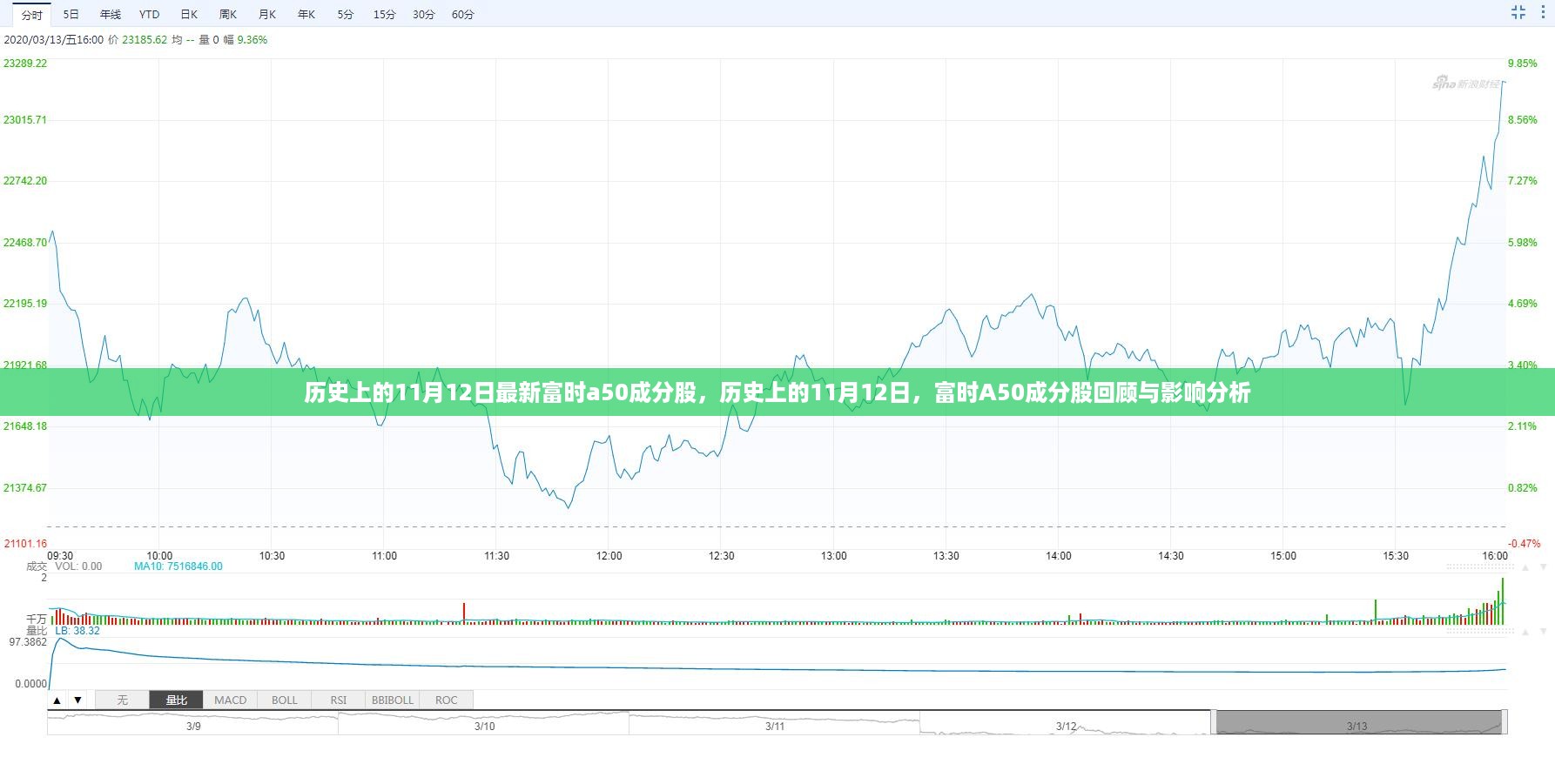 历史上的11月12日，富时A50成分股回顾与影响分析
