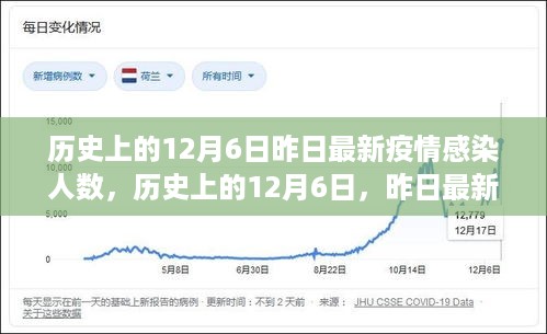 历史上的12月6日疫情深度解析，昨日最新感染人数报告