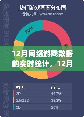 洞悉行业趋势与热门游戏分析，12月网络游戏数据实时统计报告