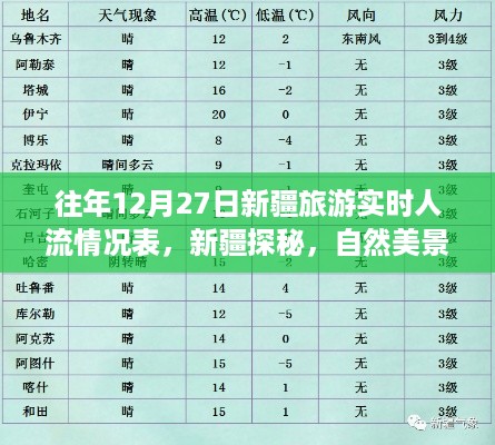 12月27日新疆旅游实时人流纪实，探秘自然美景下的心灵之旅