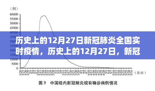 历史上的12月27日新冠肺炎全国实时疫情回顾与最新动态洞察
