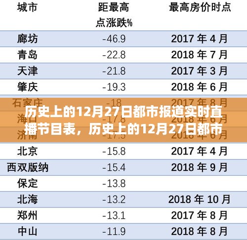 历史上的12月27日都市报道实时直播节目表，特性、体验与竞品深度解析