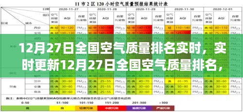 12月27日全国空气质量实时排名，洞悉环境状况，守护全民呼吸健康