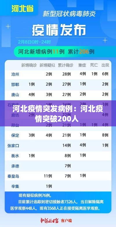 河北疫情突发病例：河北疫情突破200人 
