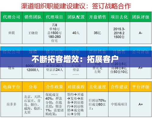 不断拓客增效：拓展客户 