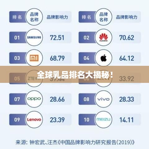 全球乳品排名大揭秘！