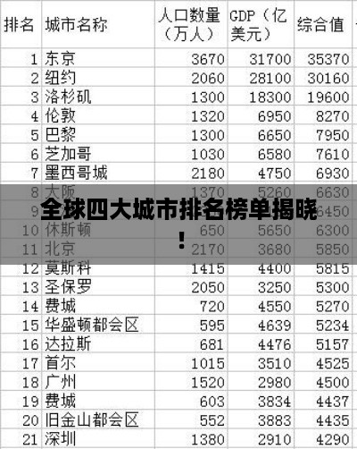全球四大城市排名榜单揭晓！