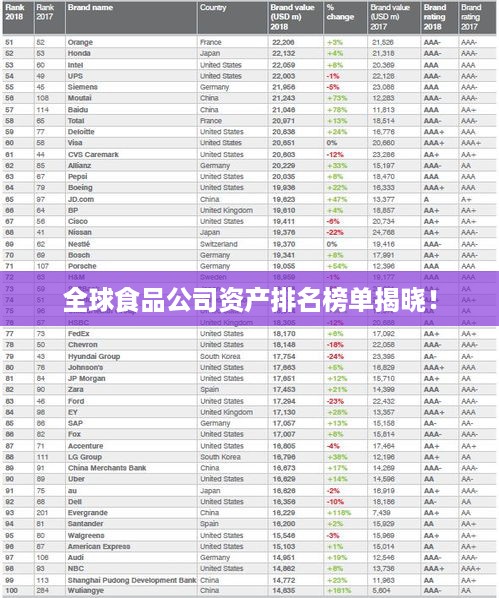 全球食品公司资产排名榜单揭晓！
