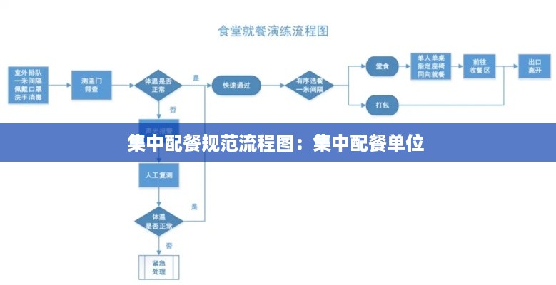 集中配餐规范流程图：集中配餐单位 