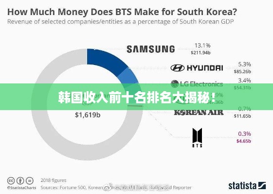 韩国收入前十名排名大揭秘！
