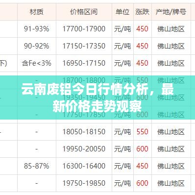 云南废铝今日行情分析，最新价格走势观察